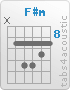 Chord F#m (x,9,11,11,10,9)